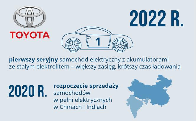 Toyota - plany dotyczące elektromobilności
