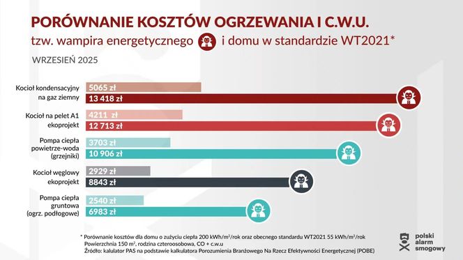 Raport PAS - porównanie kosztów ogrzewania