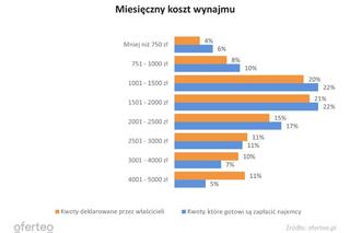 Rynek najmu w Polsce