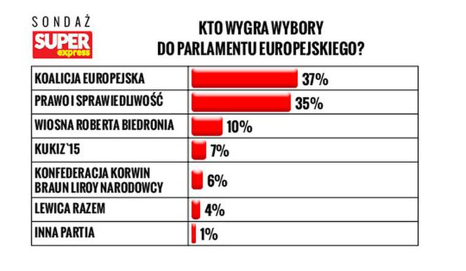 Sondaż Super Expressu Kto wygra wybory do Parlamentu Europejskiego?