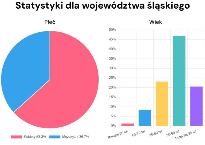 W województwie śląskim seniorzy najdłużej czekają na miejsce w DPS. Niechlubne badanie