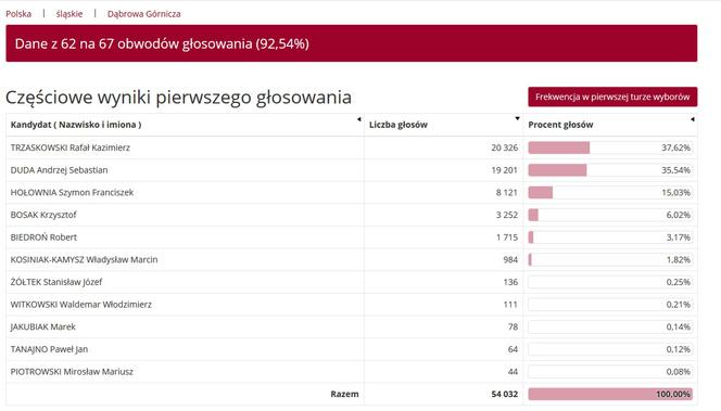 Wybory prezydenckie 2020 w woj. śląskim. W Katowicach i Sosnowcu wygrał Rafał Trzaskowski [WYNIKI W MIASTACH I POWIATACH]