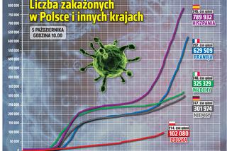 Koronawirus w Polsce. Dane na 5 października