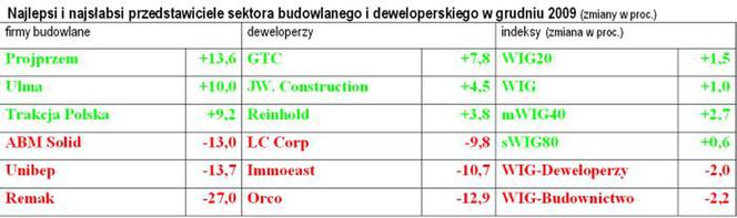 Najlepsi i najsłabsi na GPW w grudniu 2009