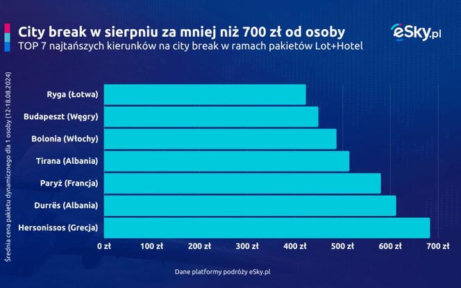 Wykres, Wakacje 2024