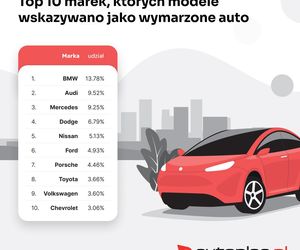 Wymarzone marki i modele