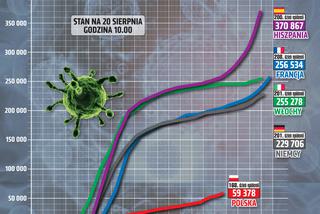 Koronawirus w Polsce. Statystyki, wykresy, grafiki (20 sierpnia)