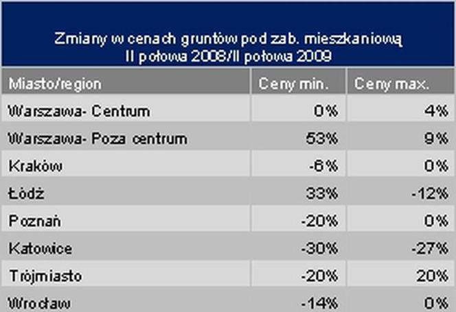 Zmiany w cenach gruntów pod zab. mieszkaniową II połowa 2008/II połowa 2009