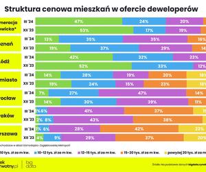 Ceny mieszkań w marcu 2024