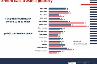 Czym podróżują mieszkańcy Wrocławia? Jest najnowszy raport badań ruchu 