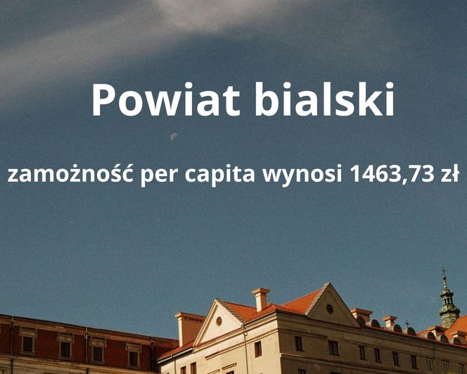 10. Powiat bialski – zamożność per capita wynosi 1463,73 zł