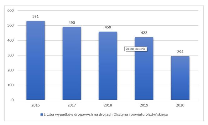 Olsztyn. Policjanci podsumowali rok 2020 na drogach
