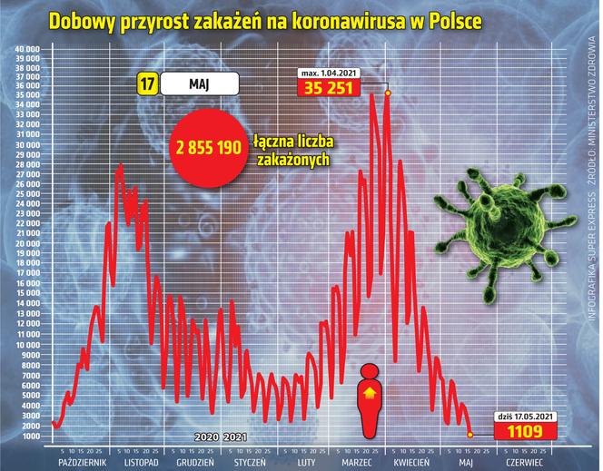 koronawirus w Polsce przyrost dzienny 17 5 2021