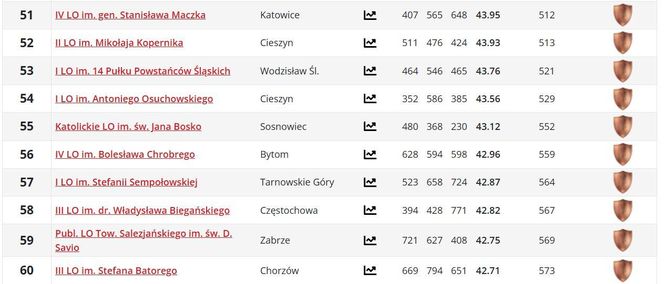 Ranking liceów w woj. śląskim PERSPEKTYWY 2025