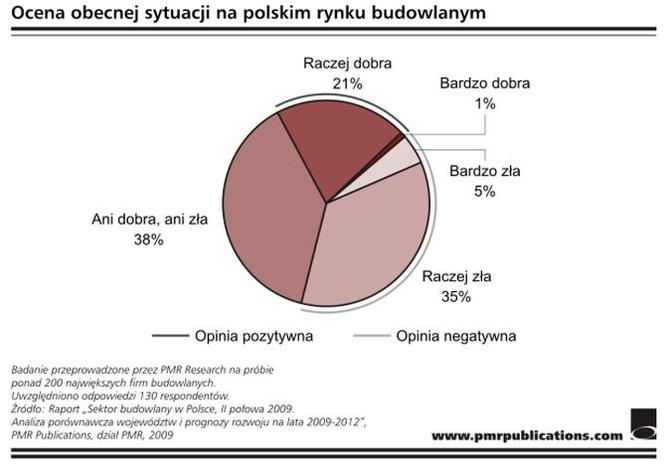 Ocena obecnej sytuacji na polskim rynku budowlanym