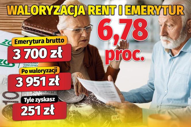 Waloryzacja rent i emerytur 6,78 proc.