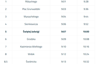 Orientacyjne godziny przebiegania sportowców przez poszczególne ulice