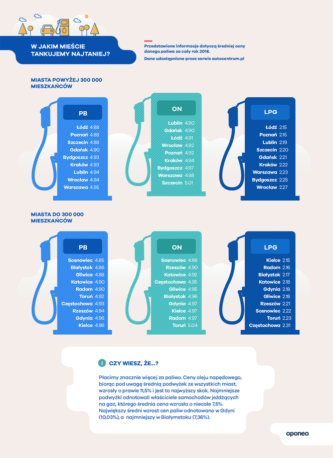 Ranking miast przyjaznych kierowcom - infografiki