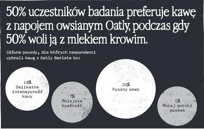 Oatly badania 