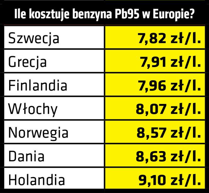 Ile benzyny możemy kupić za polską pensję?