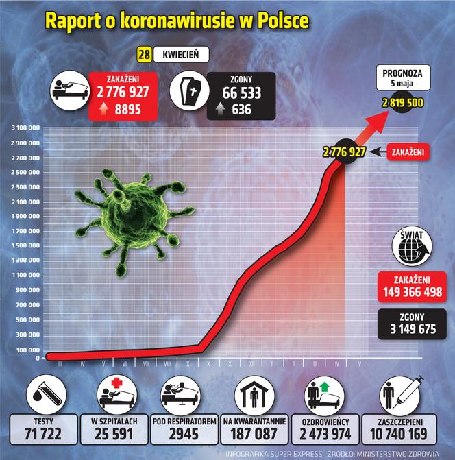 28.04.2021 Koronawirus w Polsce: Ile zakażeń w środę (28 kwietnia)?