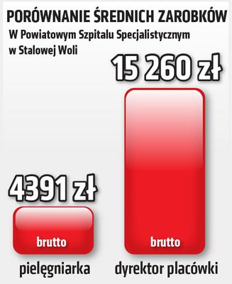 porównanie średnich zarobków w szpitalu w Stalowej Woli