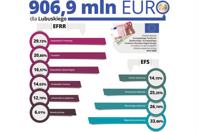 906 mln Euro dla Lubuskiego!