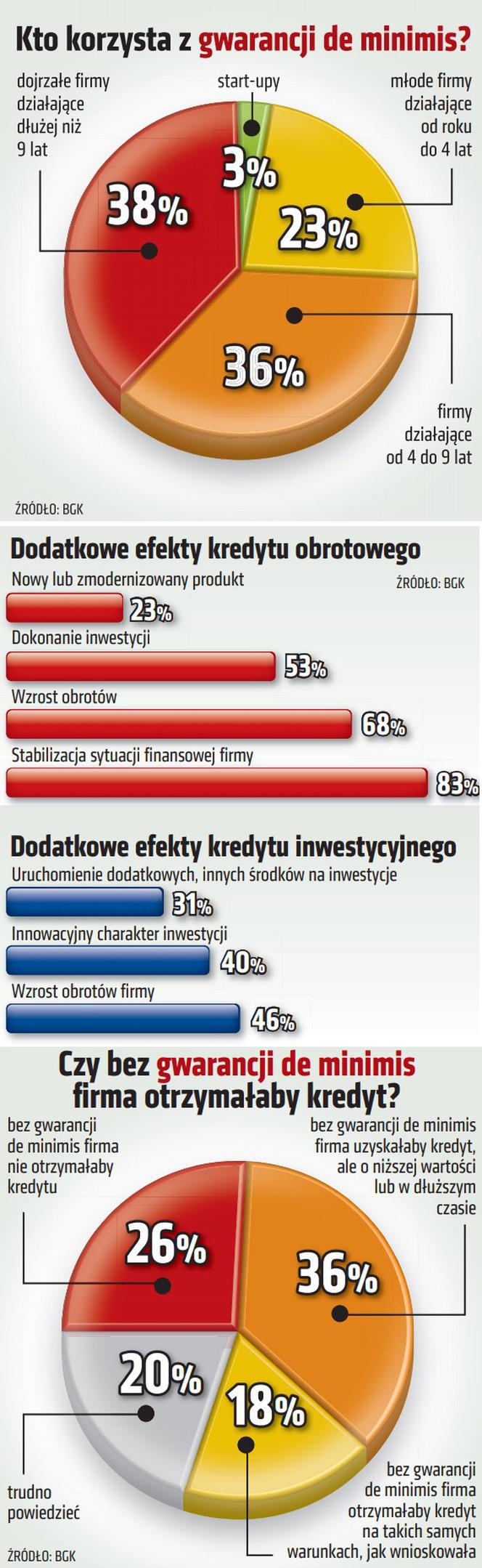 GWARANCJE de minimis. Kto może z nich skorzystać? 