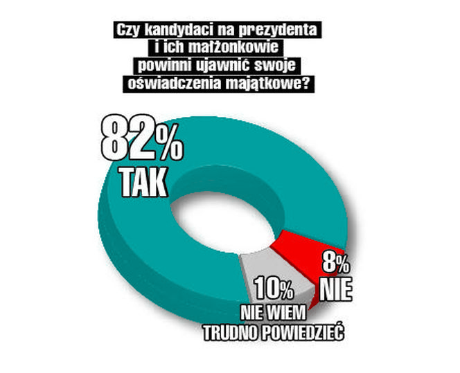 SG sondaż Czy kandydaci na prezydenta i ich małżonkowie powinni ujawnić swoje oświadczenia majątkowe?