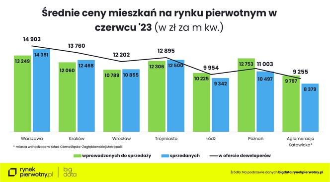  Jakie są ceny mieszkań w Polsce?