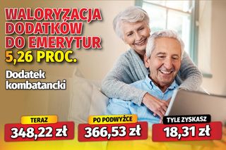 Waloryzacja dodatków do emerytur 5,26 proc.