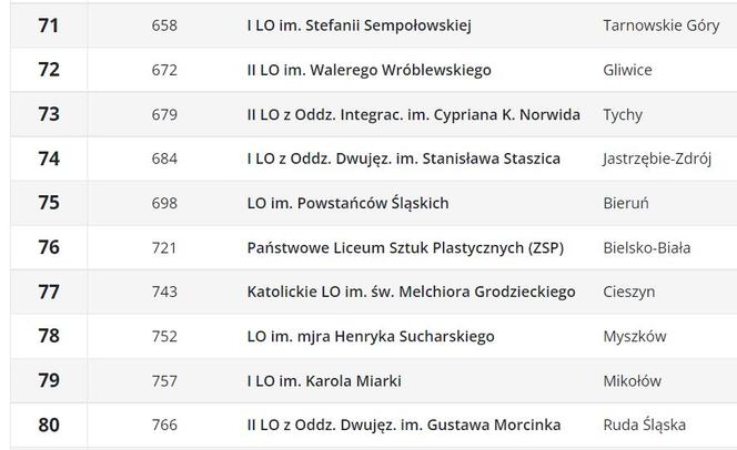 Ranking liceów 2023 w województwie śląskim wg Perspektyw