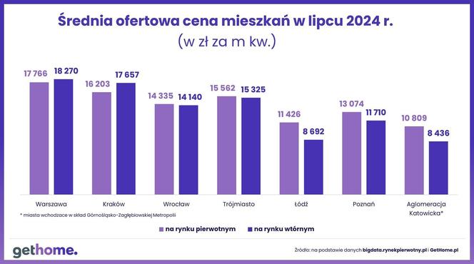 Ceny mieszkań - lipiec 2024