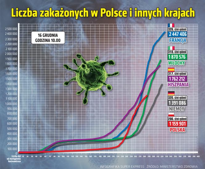 Liczba zakażonych w Polsce i w innych krajach [16.12.2020]