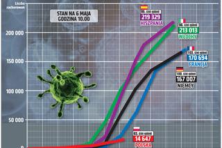 Koronawirus w Polsce. Najnowsze dane 6.05.2020 godz. 10:30