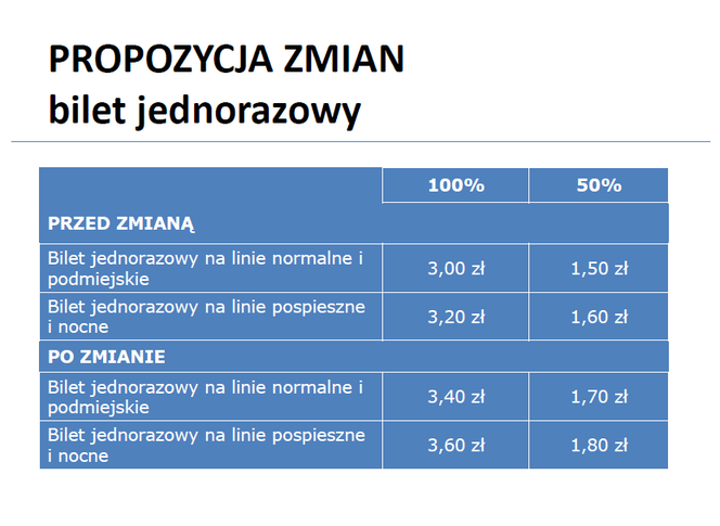 Nowe ceny biletów i zmiany w komunikacji miejskiej