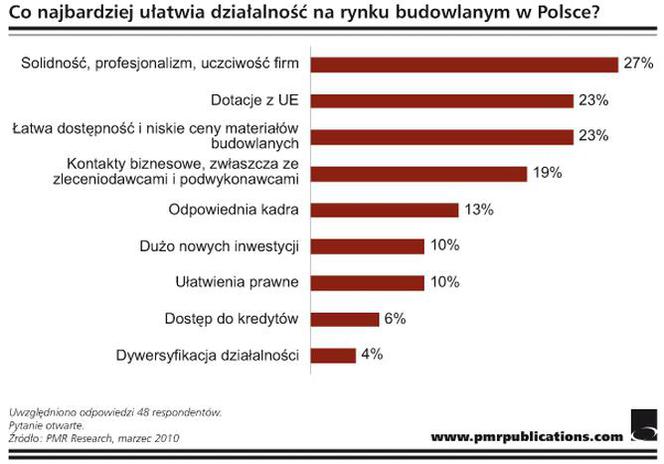 Co najbardziej ułatwia działalność na rynku budowlanym w Polsce?