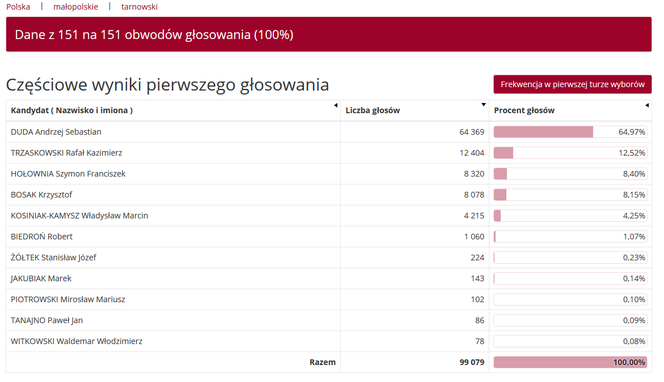 Wybory prezydenckie 2020. Jak głosowali mieszkańcy woj. małopolskiego w miastach i powiatach?