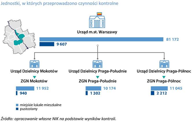 NIK skontrolowała warszawskie pustostany