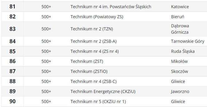 Ranking techników 2023 ŚLĄSKIE wg Perspektywy