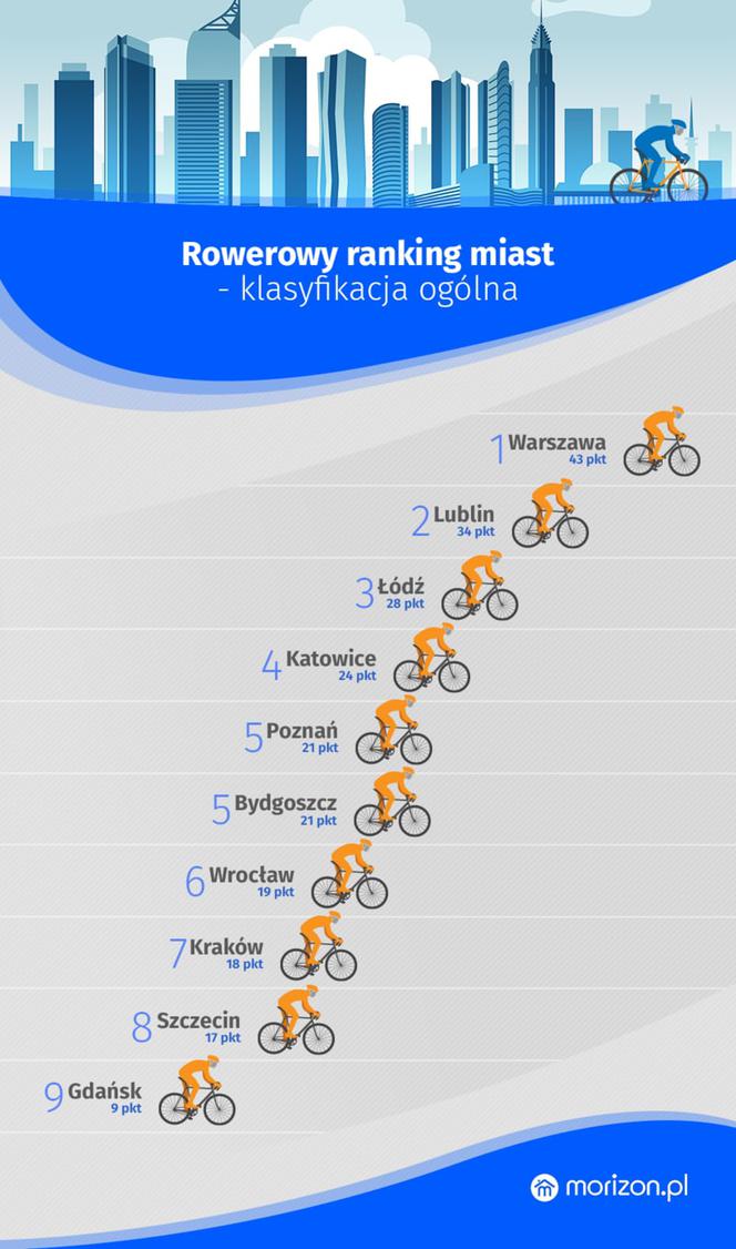 Lublin to idealne miasto dla rowerzystów? Jesteśmy na podium rankingu!