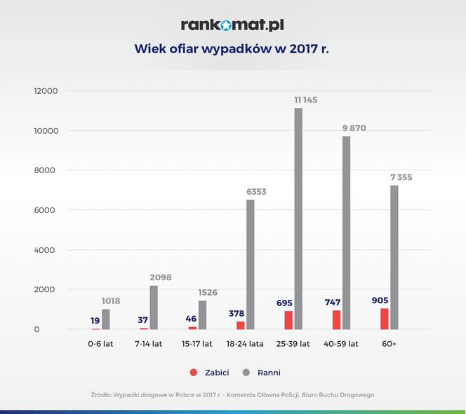 Wiek ofiar wypadków w 2017 r.