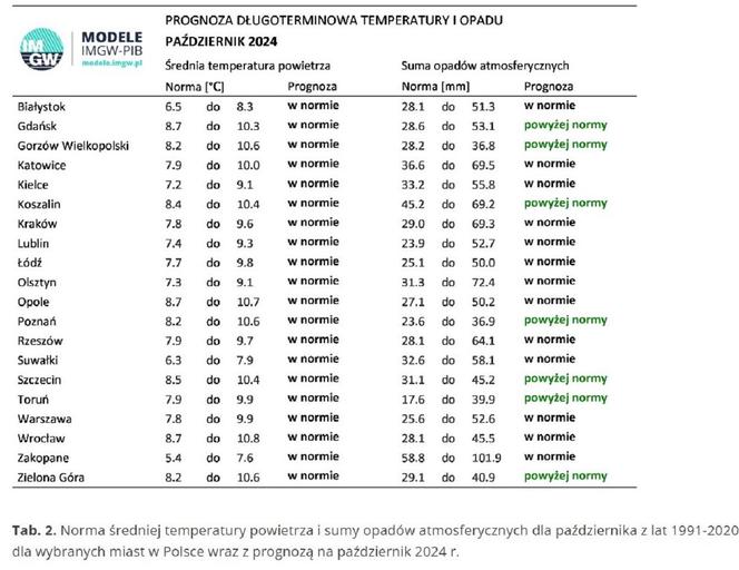 IMGW-PIB: Eksperymentalna prognoza długoterminowa temperatury i opadu na wrzesień 2024 r. – grudzień 2024 r.