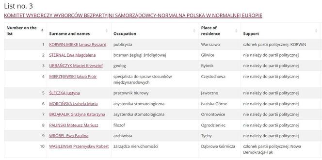 Wybory Europejskie 2024: Listy wyborcze Okręg 11 Śląsk