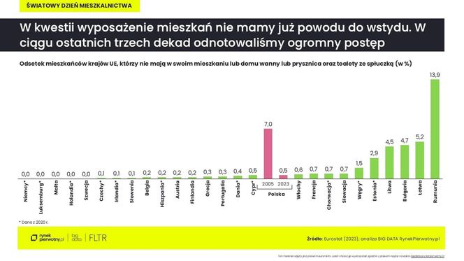 Sytuacja mieszkaniowa w Europie - kwestie sanitarne