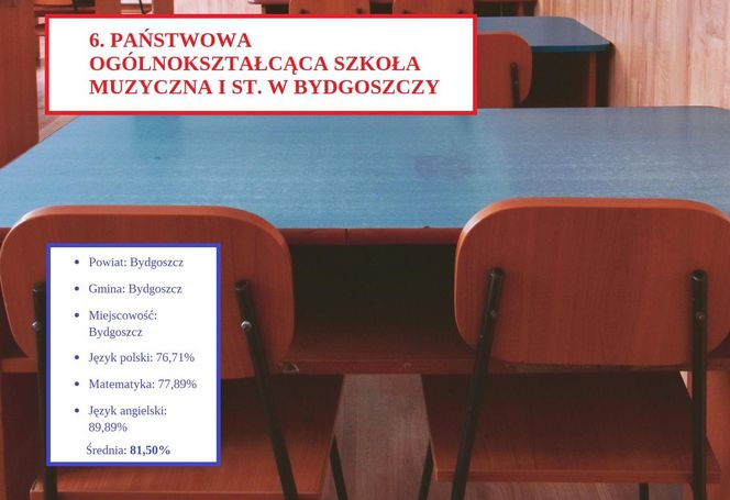 Tu uczniowie najlepiej poradzili sobie na egzaminie ósmoklasisty 2025