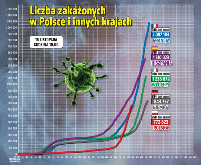 wirus Polska 2 18 11 2020