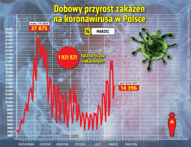koronawirus w Polsce przyrost dzienny 16 3 2021