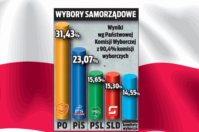 PO bierze Polskę
