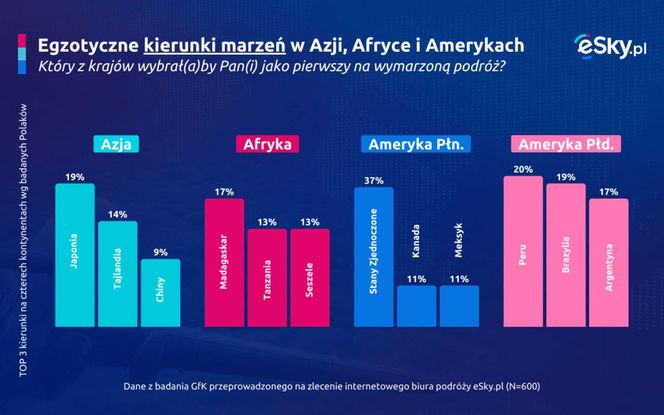 Egzotyczne kierunki marzeń w Azji, Afryce i Ameryce